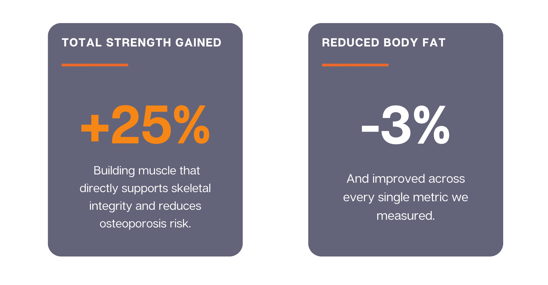 Data for women's strength gained and fat percent reduced